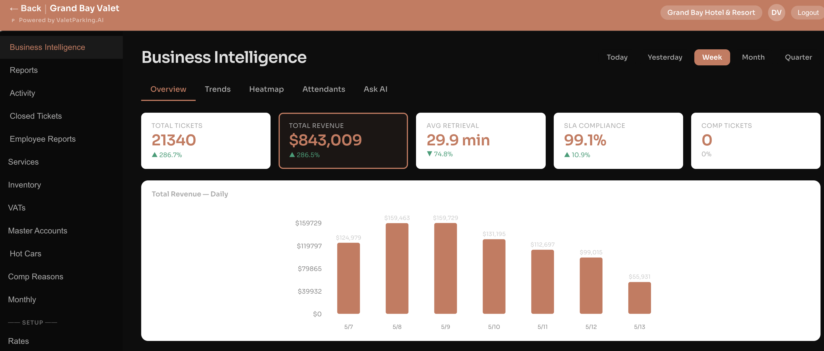 Valet AI business intelligence dashboard — $843K revenue, 99.1% SLA